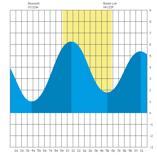 Dolgoi Island tide chart for Monday, November 11, 2024