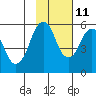 Dolgoi Island tide chart for Monday, November 11, 2024