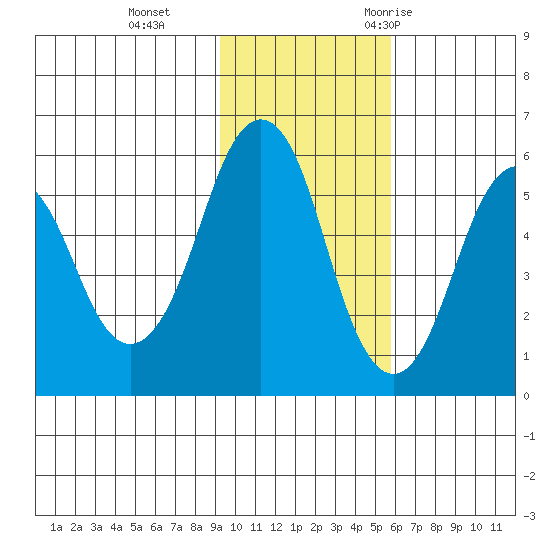 Dolgoi Island tide chart for Tuesday, November 12, 2024
