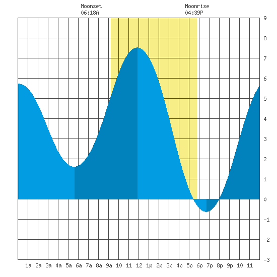 Dolgoi Island tide chart for Wednesday, November 13, 2024