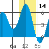 Dolgoi Island tide chart for Thursday, November 14, 2024