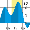 Dolgoi Island tide chart for Sunday, November 17, 2024