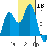 Dolgoi Island tide chart for Monday, November 18, 2024