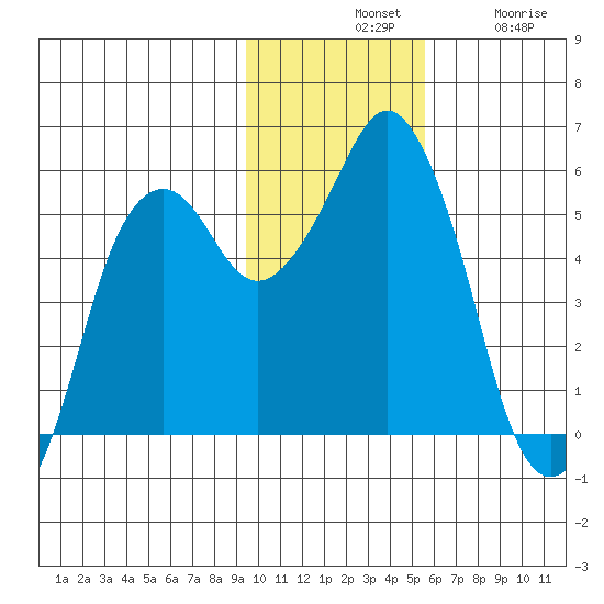 Dolgoi Island tide chart for Tuesday, November 19, 2024