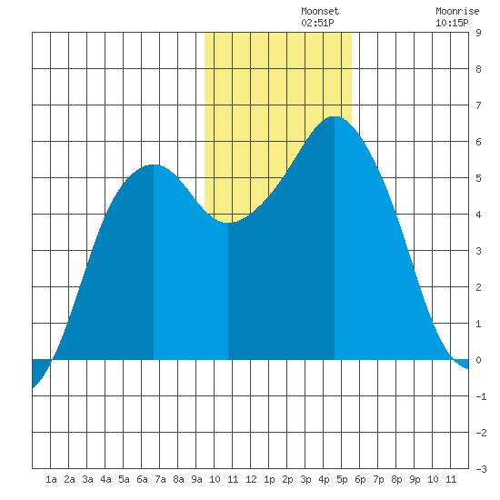 Dolgoi Island tide chart for Wednesday, November 20, 2024