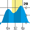 Dolgoi Island tide chart for Wednesday, November 20, 2024