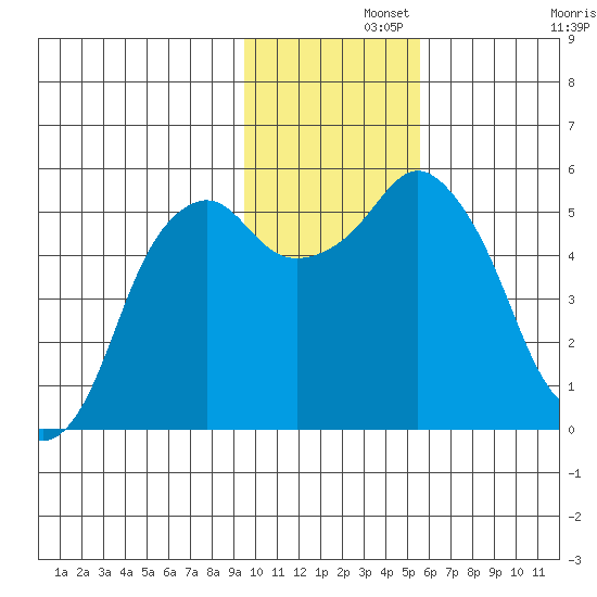 Dolgoi Island tide chart for Thursday, November 21, 2024