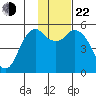 Dolgoi Island tide chart for Friday, November 22, 2024