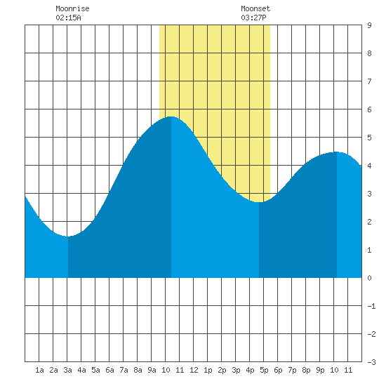 Dolgoi Island tide chart for Sunday, November 24, 2024