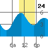 Dolgoi Island tide chart for Sunday, November 24, 2024