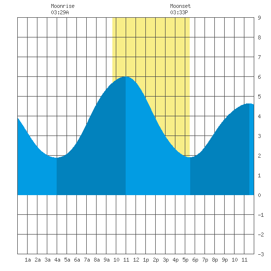 Dolgoi Island tide chart for Monday, November 25, 2024