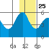 Dolgoi Island tide chart for Monday, November 25, 2024