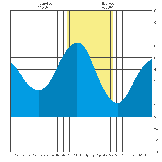 Dolgoi Island tide chart for Tuesday, November 26, 2024