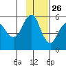 Dolgoi Island tide chart for Tuesday, November 26, 2024