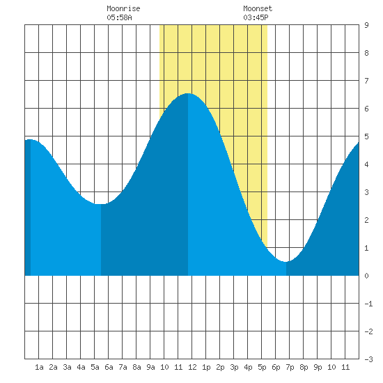 Dolgoi Island tide chart for Wednesday, November 27, 2024