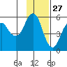 Dolgoi Island tide chart for Wednesday, November 27, 2024