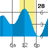 Dolgoi Island tide chart for Thursday, November 28, 2024