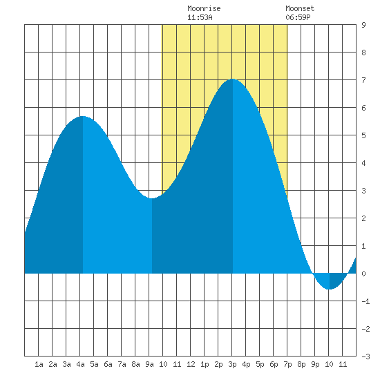Dolgoi Island tide chart for Saturday, November 2, 2024