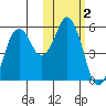Dolgoi Island tide chart for Saturday, November 2, 2024
