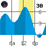 Dolgoi Island tide chart for Saturday, November 30, 2024