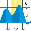 Dolgoi Island tide chart for Sunday, November 3, 2024
