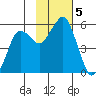 Dolgoi Island tide chart for Tuesday, November 5, 2024