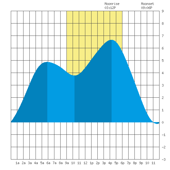 Dolgoi Island tide chart for Wednesday, November 6, 2024