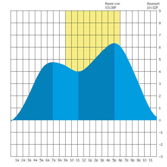 Dolgoi Island tide chart for Thursday, November 7, 2024