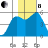Dolgoi Island tide chart for Friday, November 8, 2024