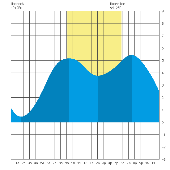 Dolgoi Island tide chart for Saturday, November 9, 2024