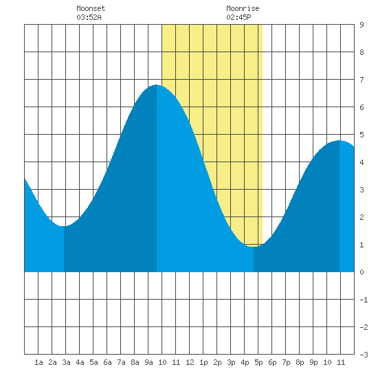 Dolgoi Island tide chart for Tuesday, December 10, 2024