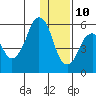 Dolgoi Island tide chart for Tuesday, December 10, 2024