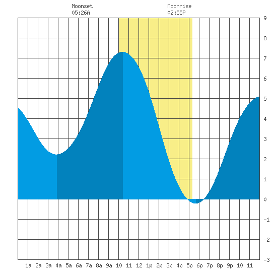 Dolgoi Island tide chart for Wednesday, December 11, 2024