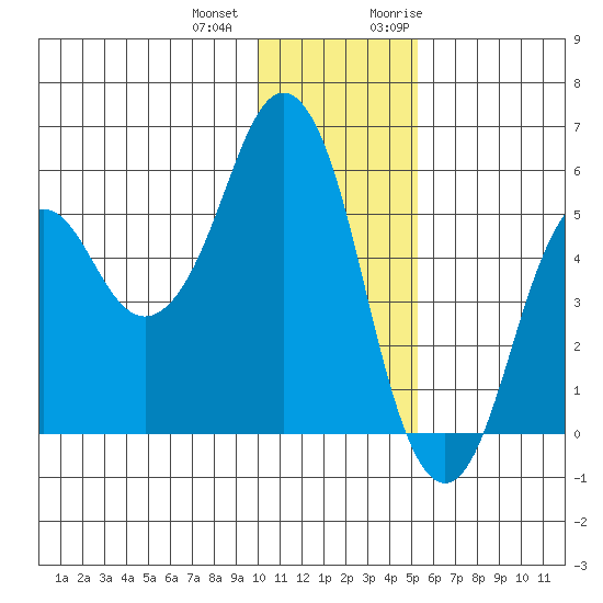 Dolgoi Island tide chart for Thursday, December 12, 2024