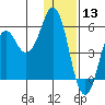 Dolgoi Island tide chart for Friday, December 13, 2024
