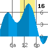 Dolgoi Island tide chart for Monday, December 16, 2024