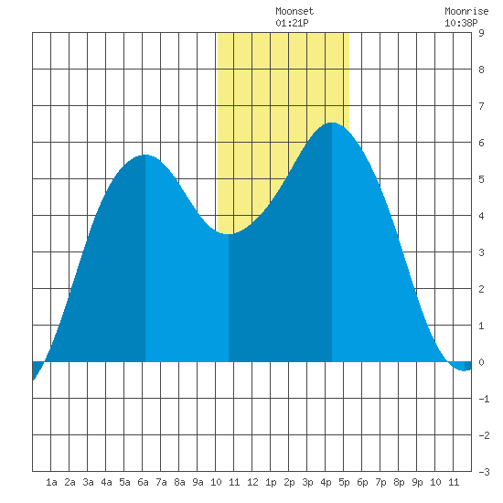 Dolgoi Island tide chart for Thursday, December 19, 2024