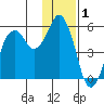 Dolgoi Island tide chart for Sunday, December 1, 2024