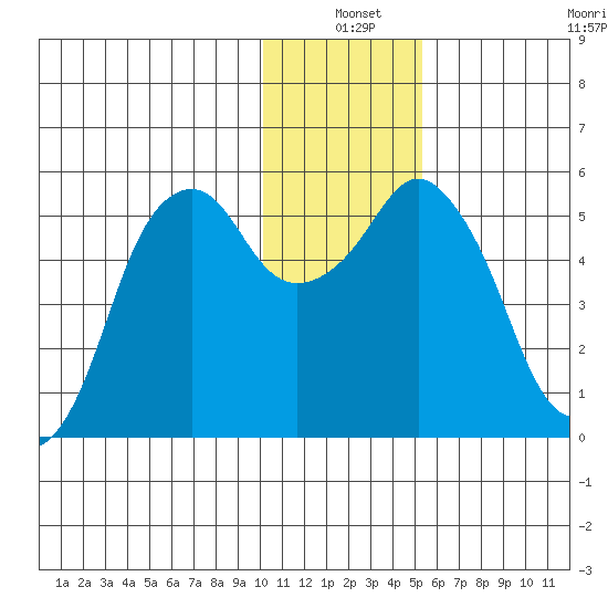 Dolgoi Island tide chart for Friday, December 20, 2024