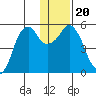 Dolgoi Island tide chart for Friday, December 20, 2024