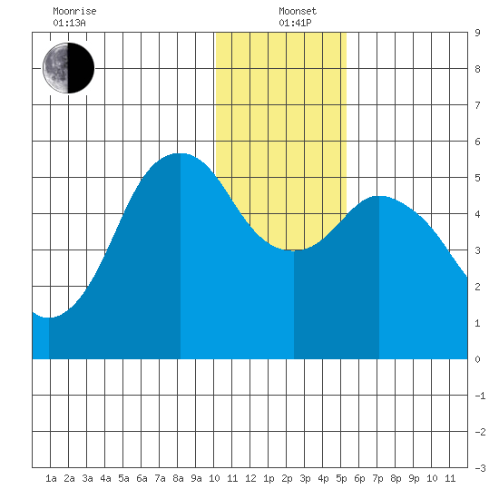 Dolgoi Island tide chart for Sunday, December 22, 2024