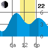 Dolgoi Island tide chart for Sunday, December 22, 2024