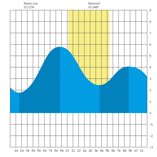 Dolgoi Island tide chart for Monday, December 23, 2024