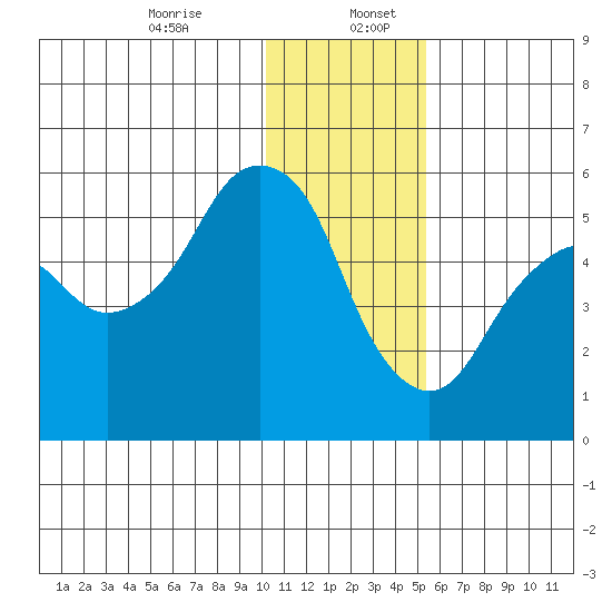 Dolgoi Island tide chart for Wednesday, December 25, 2024