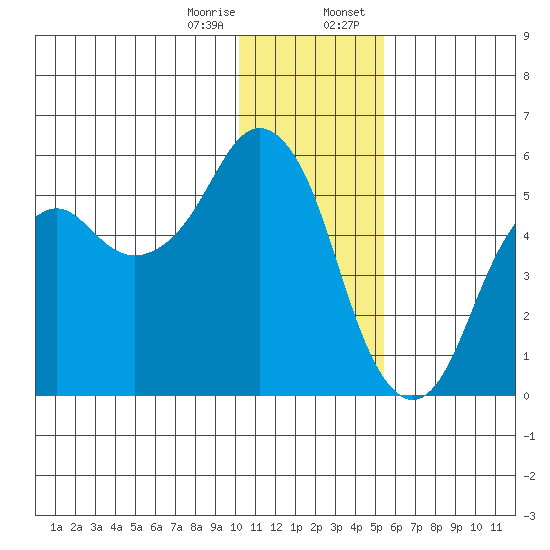 Dolgoi Island tide chart for Friday, December 27, 2024