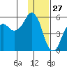 Dolgoi Island tide chart for Friday, December 27, 2024