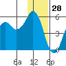 Dolgoi Island tide chart for Saturday, December 28, 2024
