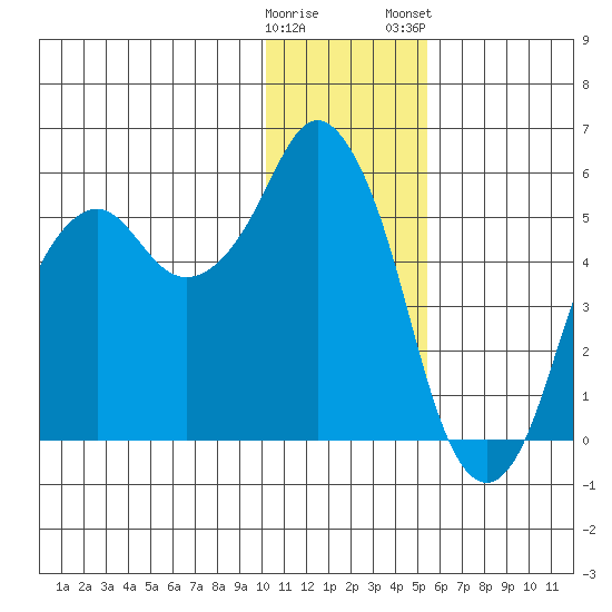 Dolgoi Island tide chart for Sunday, December 29, 2024