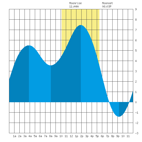 Dolgoi Island tide chart for Tuesday, December 31, 2024