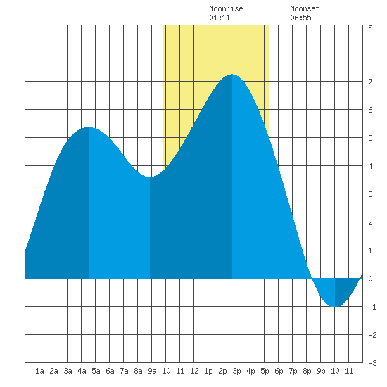 Dolgoi Island tide chart for Tuesday, December 3, 2024